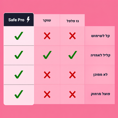 ™Safe Pro-האזעקה שתחזיר לך את הביטחון כשאת לבד